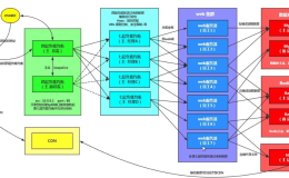 Linux运维架构】LNMP企业架构之四层负载均衡