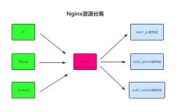 【Linux运维架构】LNMP企业架构之nginx资源分离实战