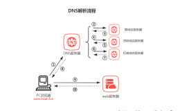 大型企业架构部署之搭建DNS服务器