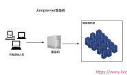 Docker部署搭建企业级Jumpserver堡垒机(搭建篇)