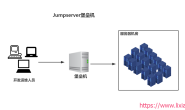 Docker部署搭建企业级Jumpserver堡垒机（搭建篇）