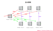大型企业架构部署之MySQL集群MHA高可用与数据库主从复制