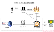 大型企业架构部署之搭建Gitlab+Jenkins自动化部署代码项目