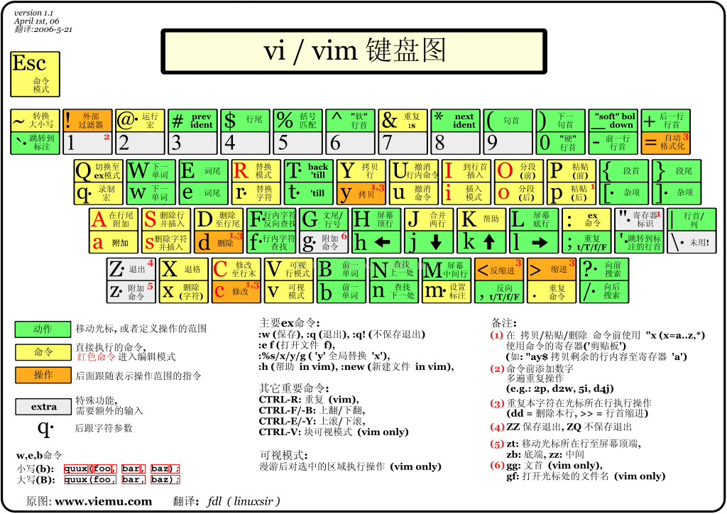 Vim编辑器的命令总结-详解【显哥出品，必为精品】