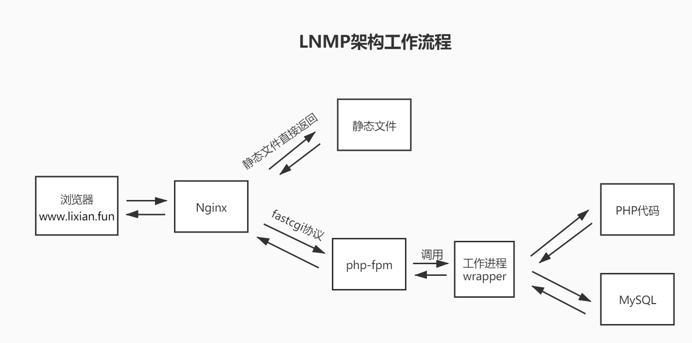 【Linux运维架构】第十一篇 LNMP架构搭建WordPress博客、知乎网站及网课系统