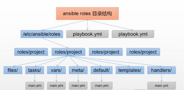Ansible自动化企业实战——Ansible Roles