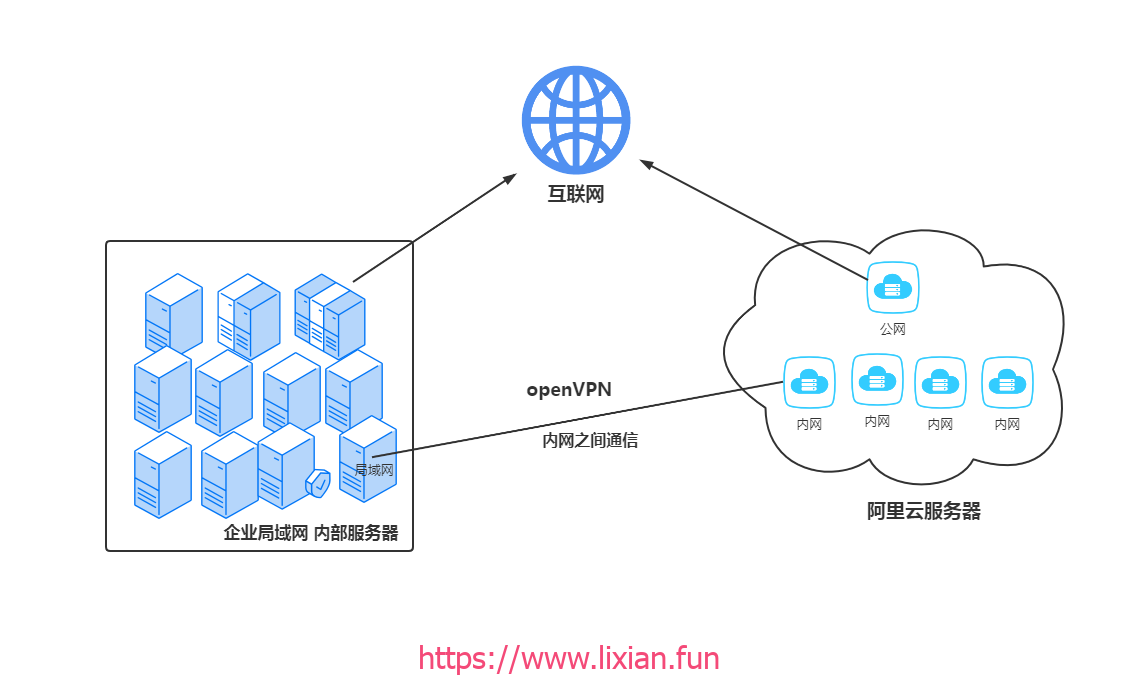 OpenVPN实现企业局域网与云服务器内网通信【显哥出品，必为精品】