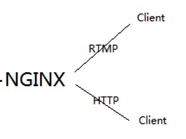 Nginx搭建流媒体服务器详解（RTMP和HLS）【显哥出品，必为精品】
